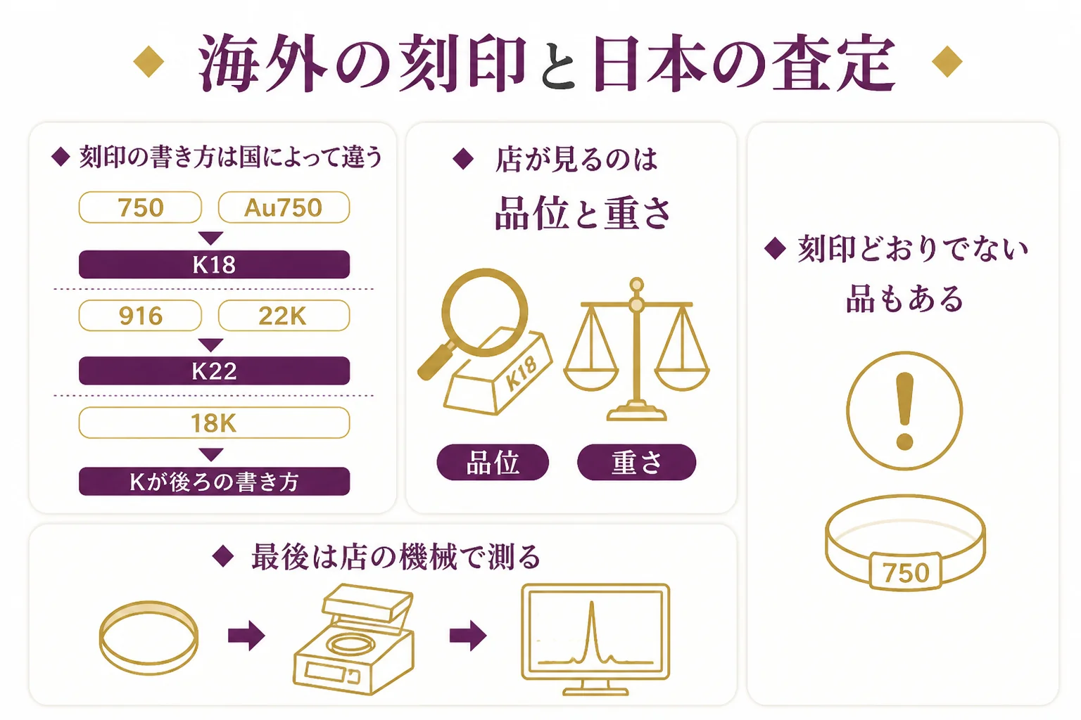 海外の金の刻印と、日本の店で確かめられることをまとめた図解