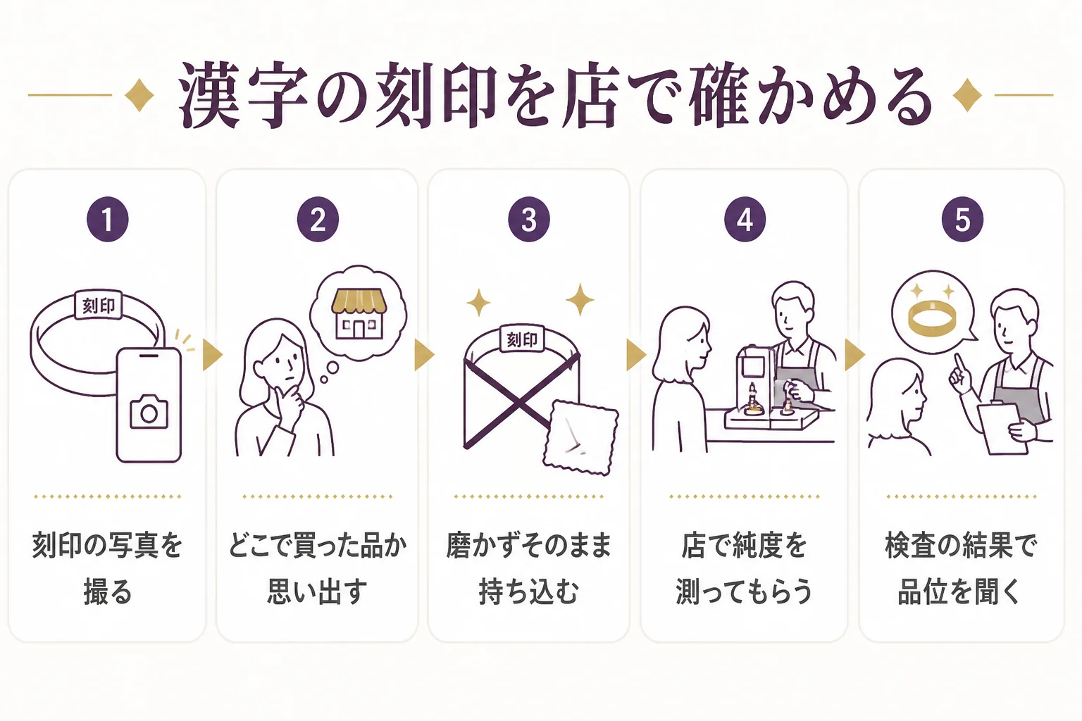 漢字の刻印がある金を店で確かめてもらう時の流れを示した図解