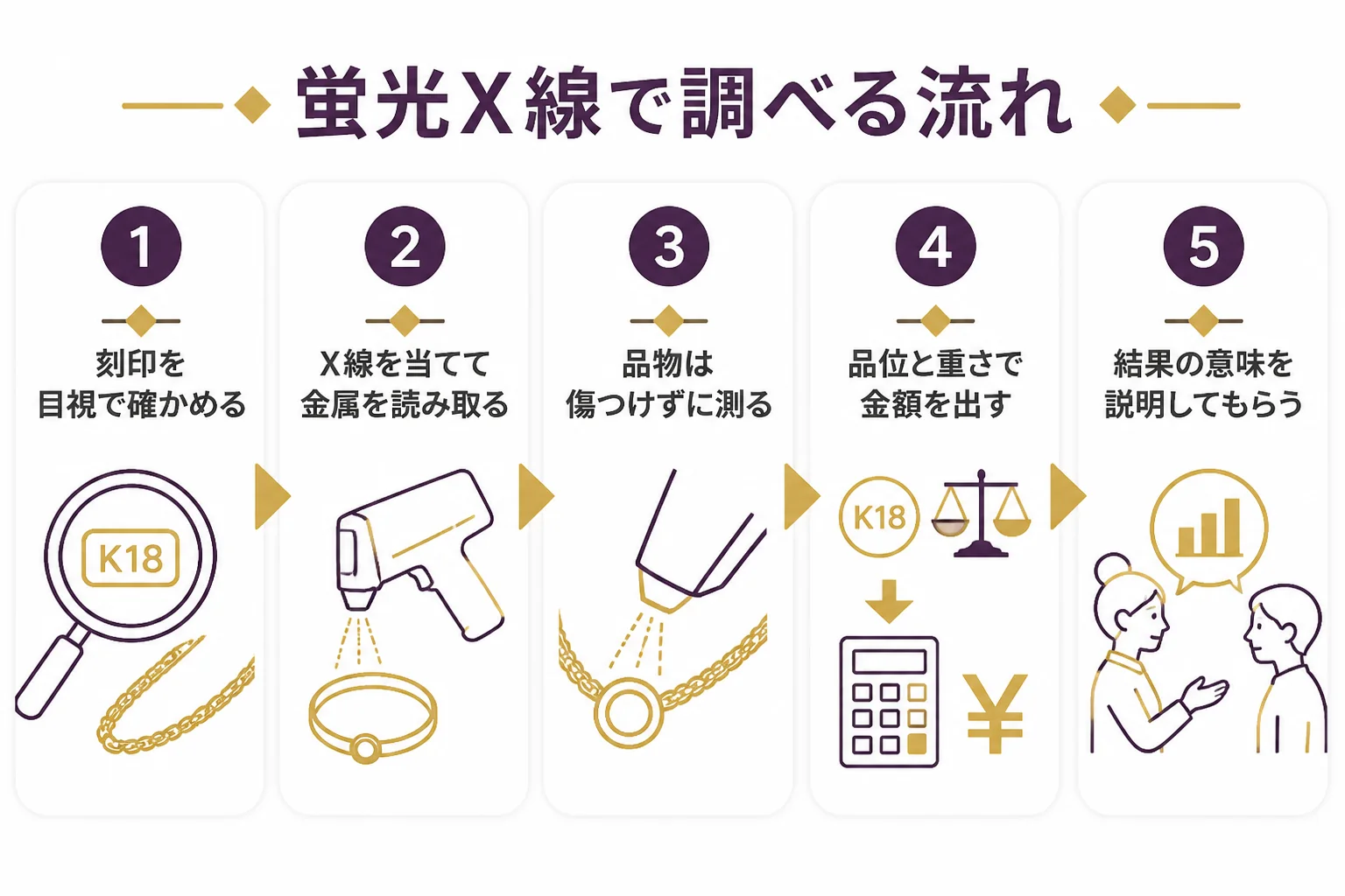 蛍光X線分析で金の純度を調べる流れを、刻印の確認から結果の説明までまとめた図解