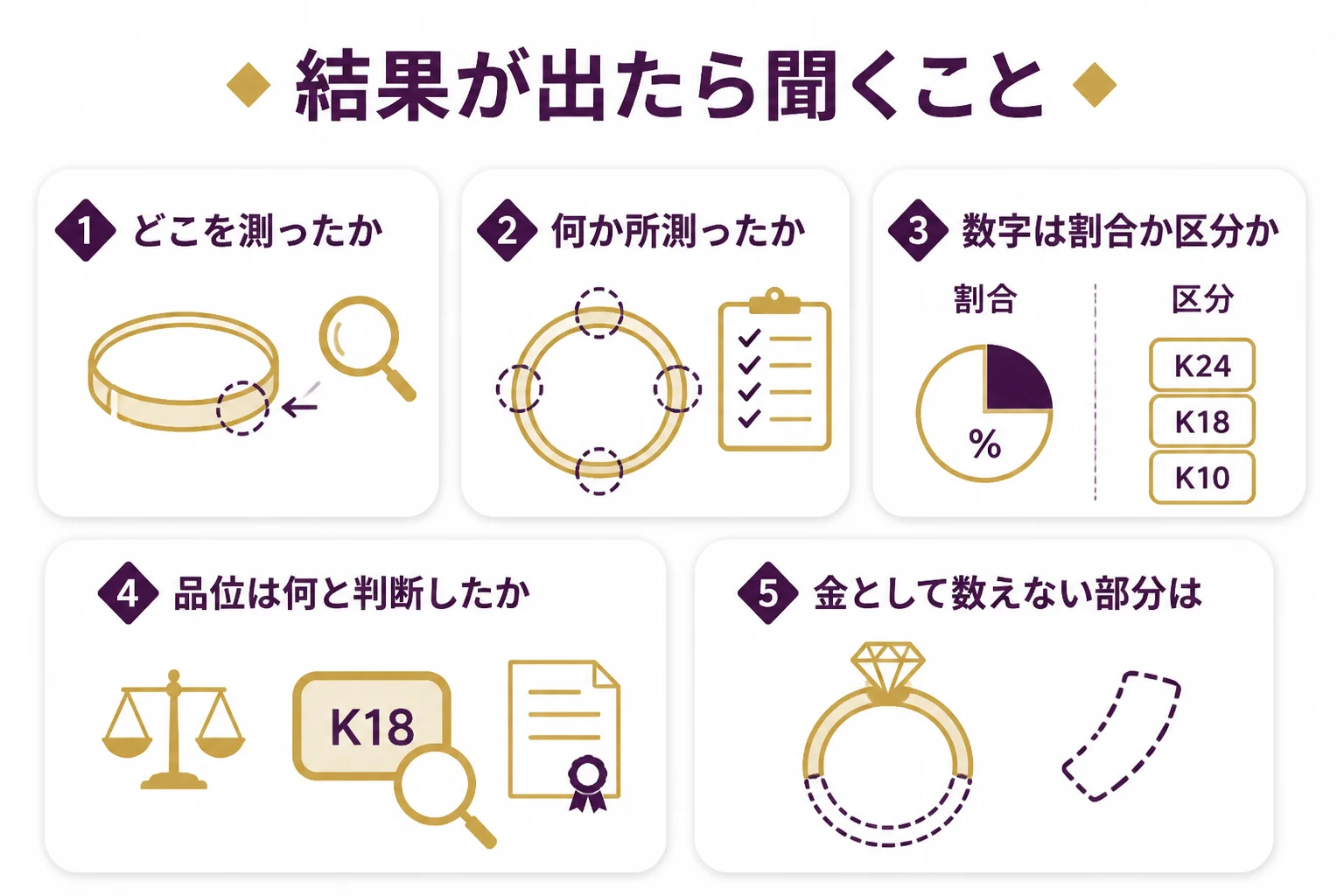 蛍光X線の結果が出た時に、店で聞いておくことをまとめた図解