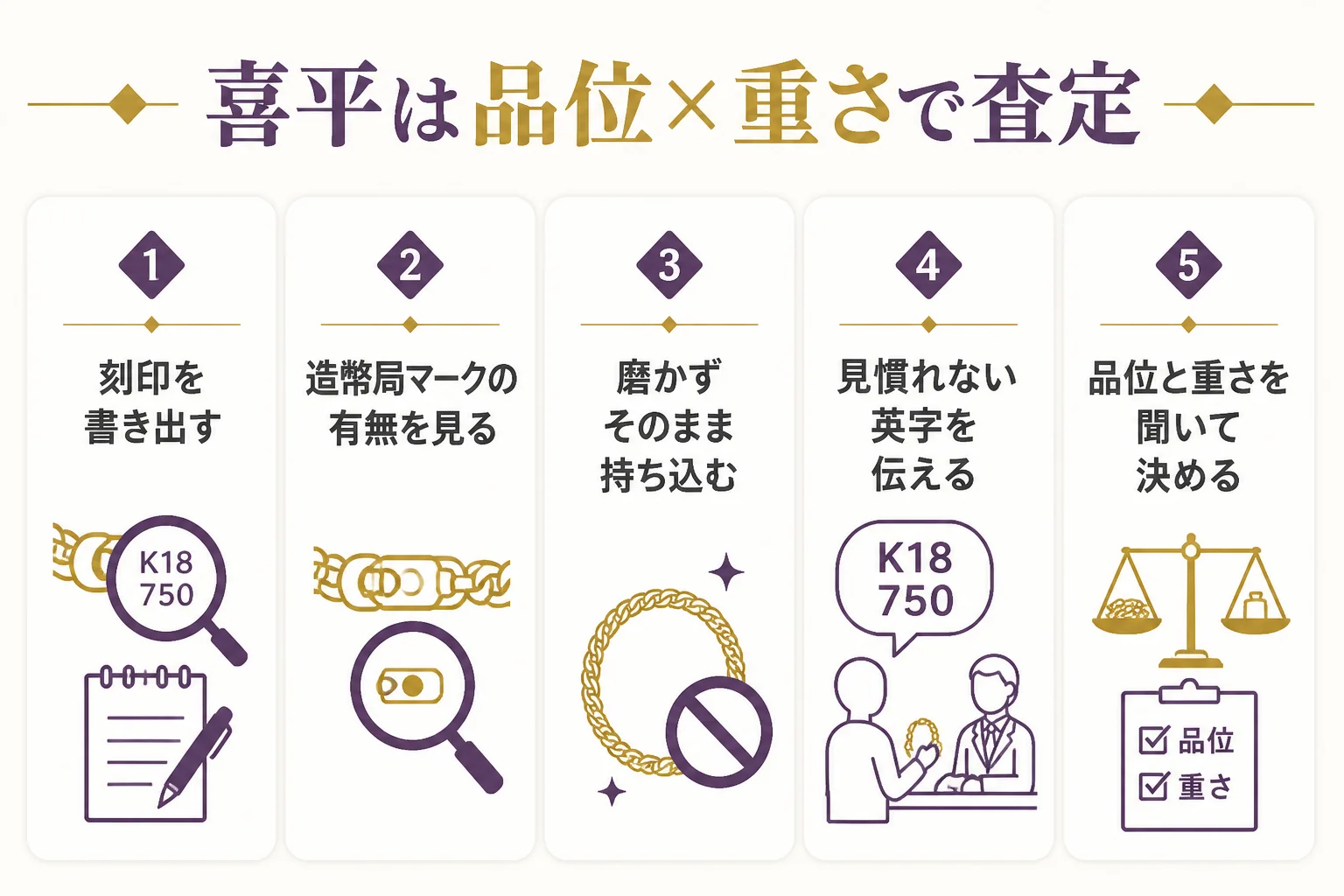 喜平ネックレスの刻印を確かめて査定に出す流れの図解
