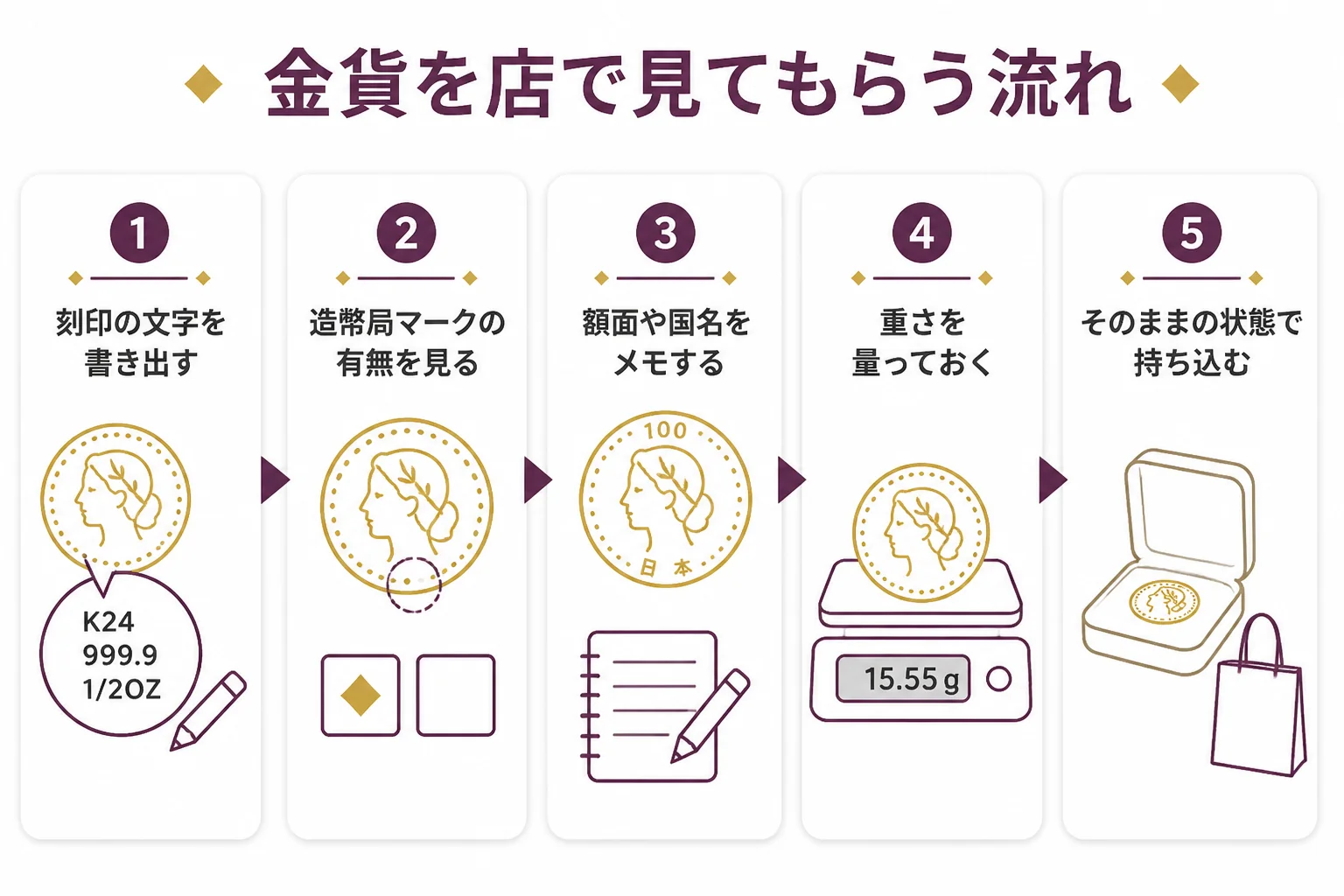 金貨や金のコインを確かめて査定に出す流れの図解