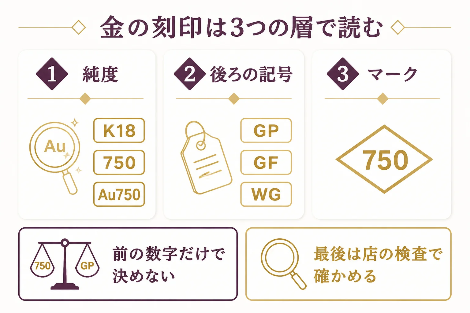 金の刻印を純度・後ろの記号・マークの3つの層に分けて読む順番を示した図解