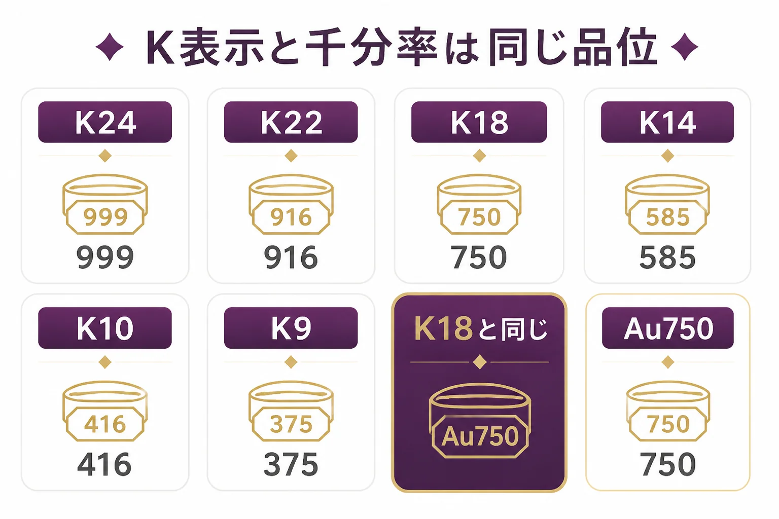 K表示と千分率の対応をK24からK9まで並べ、K18と750が同じ品位であることを示した図解