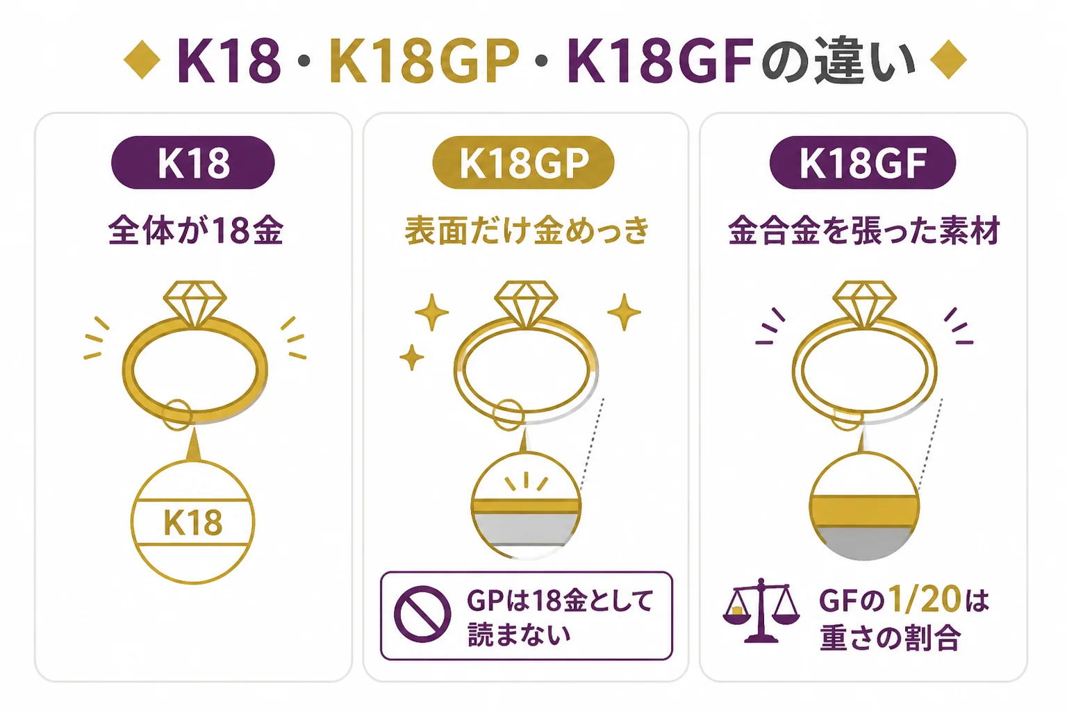 K18とK18GP・K18GFの違いを、金の部分が品物全体か表面だけかで比べた図解