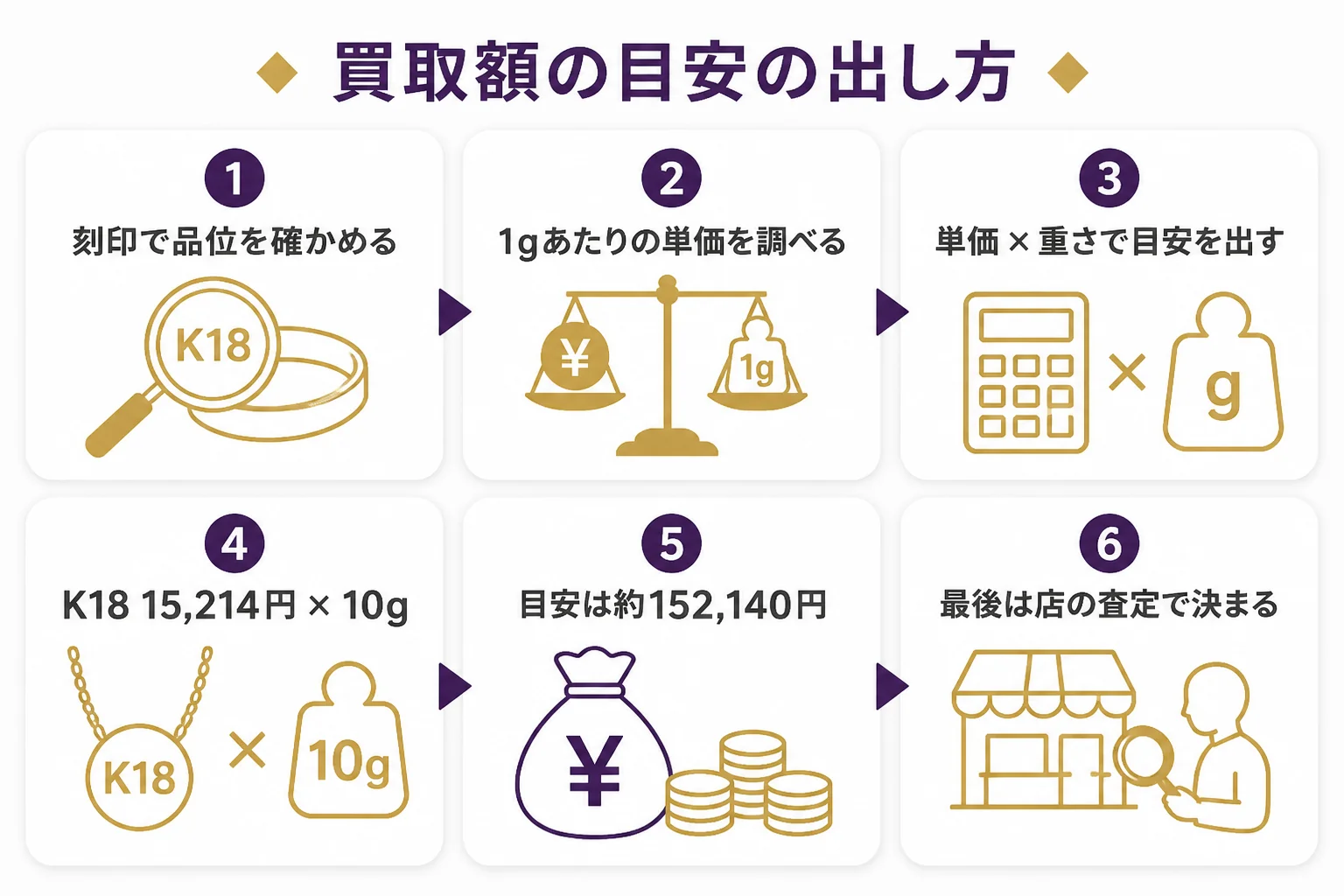 刻印で品位を確かめ、1gあたりの単価に重さを掛けて買取額の目安を出す流れの図解