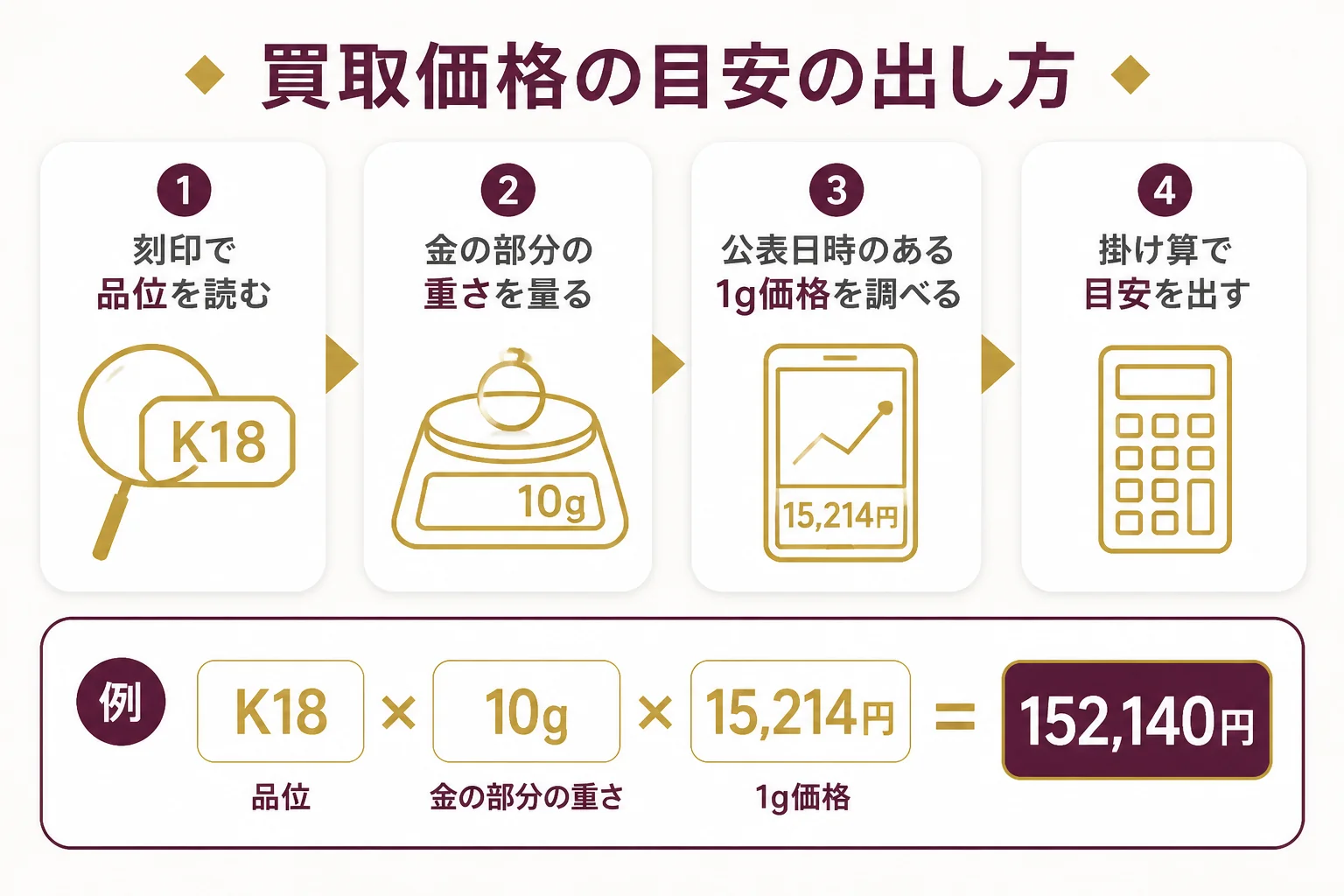 刻印から品位を読み、1gあたりの価格と重さを掛けて買取価格の目安を出す流れの図解