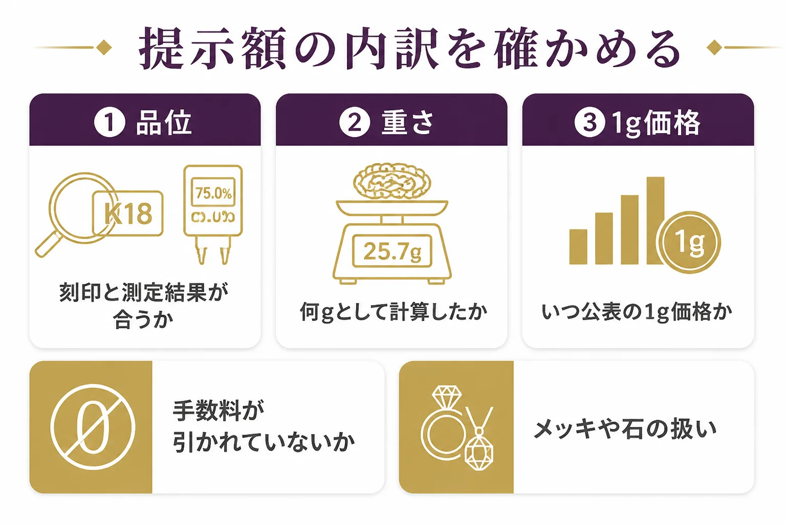 金の買取価格の内訳で確かめたい品位・重さ・1gあたりの価格をまとめた図解