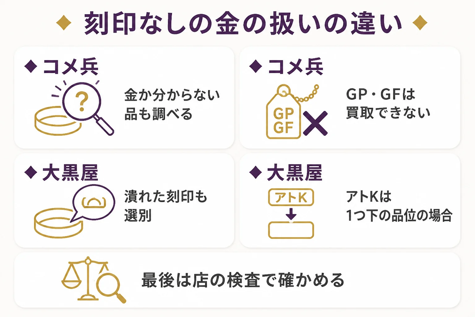 コメ兵と大黒屋で刻印なしの金を見てもらう時の、公式の扱いの違いを示した図解