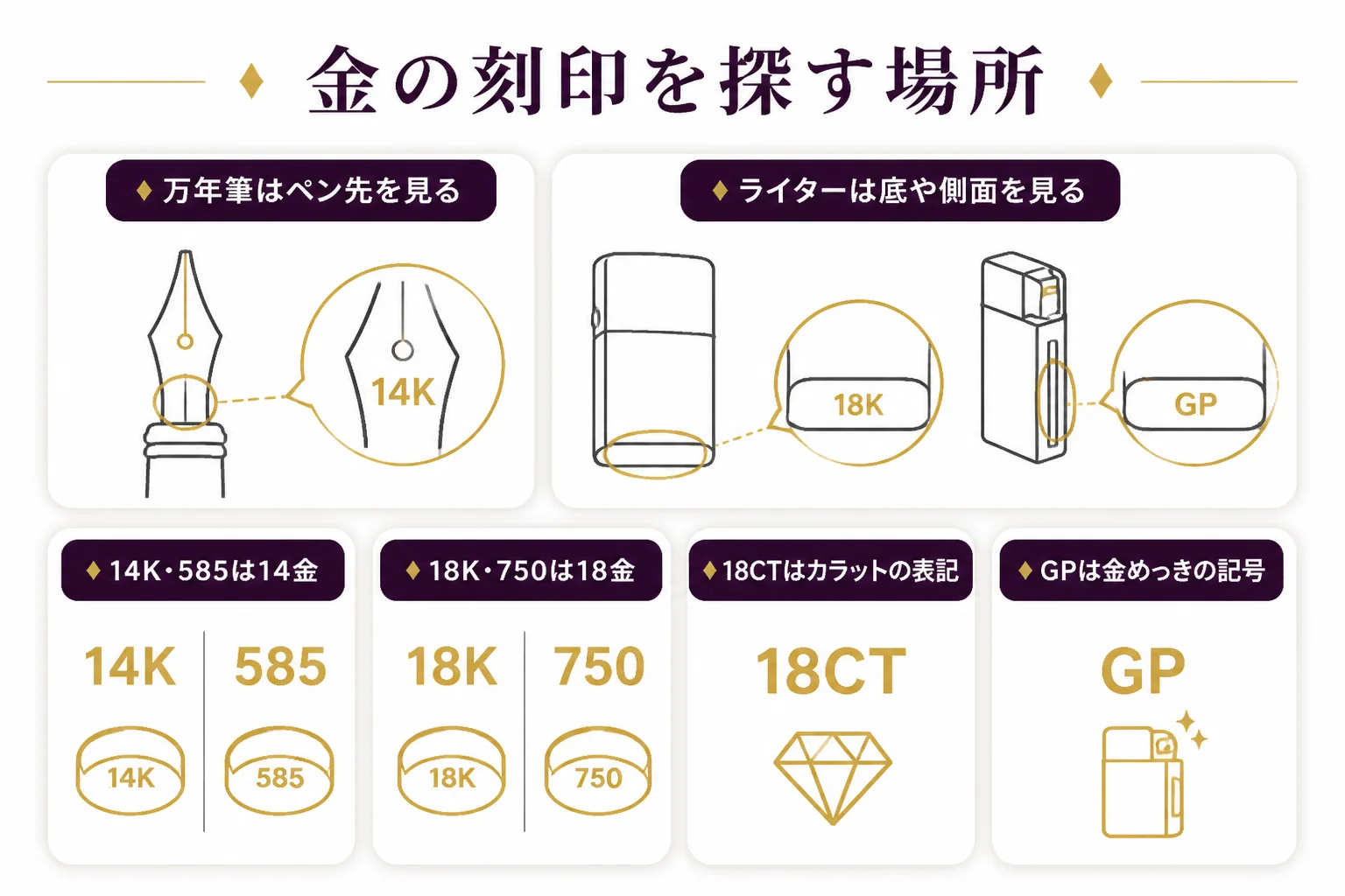 万年筆とライターで金の刻印を探す場所を示した図解
