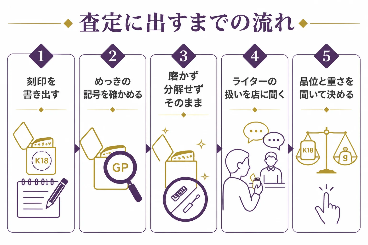 万年筆やライターの金の刻印を確かめて査定に出す流れの図解