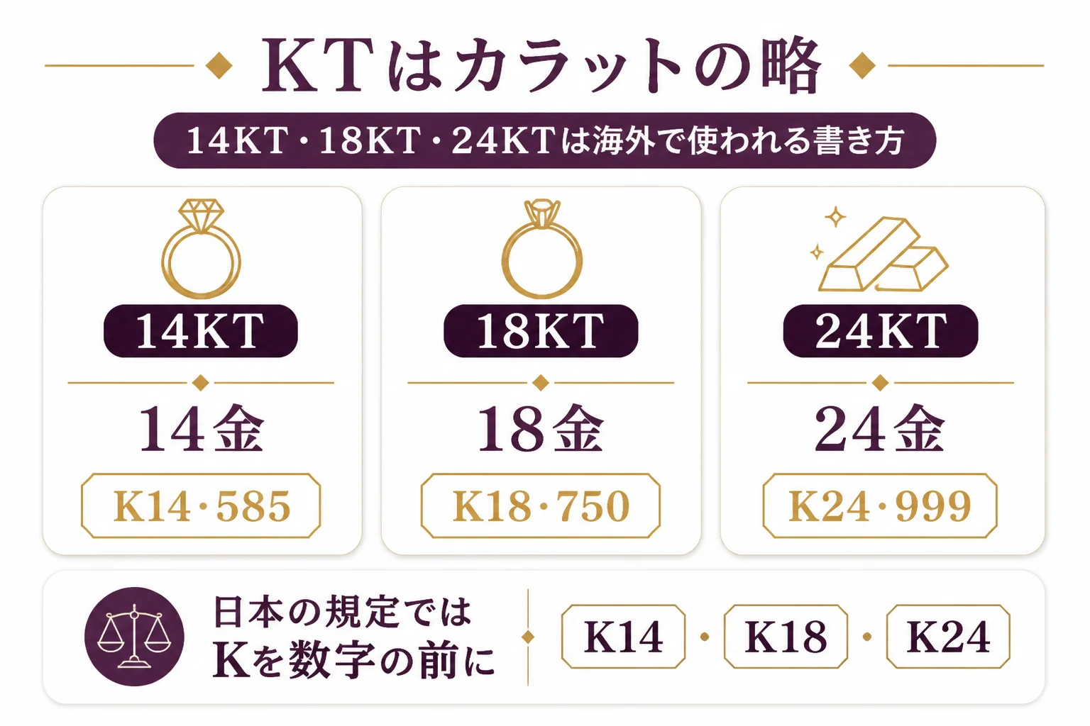 14KT・18KT・24KTがカラットの表記で、K14・K18・K24に当たることを示した図解
