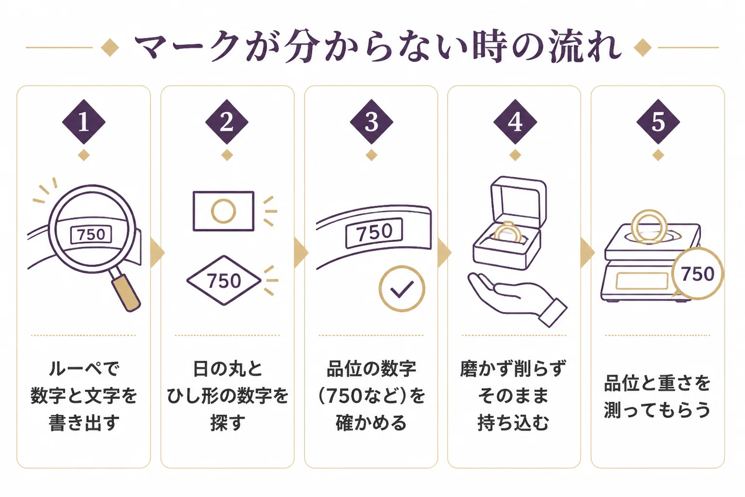 18金の刻印とマークを確かめて査定に出す流れの図解
