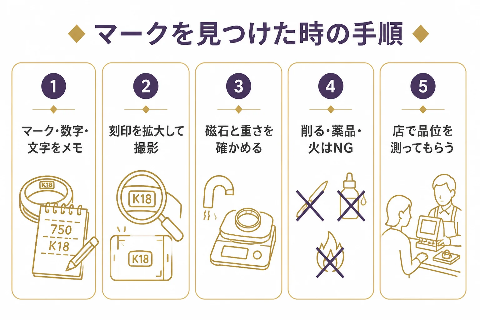 金のマークの刻印を見つけてから査定に出すまでの手順の図解