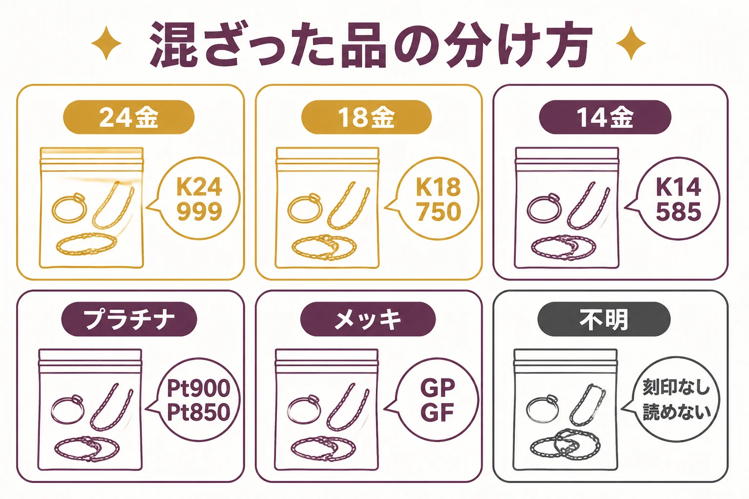 刻印の違う金を、24金・18金・14金・プラチナ・メッキ・不明の袋に分けてから持ち込む流れの図解