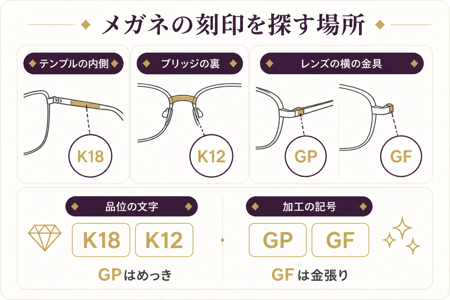 金のメガネフレームの刻印を探す場所を示した図解
