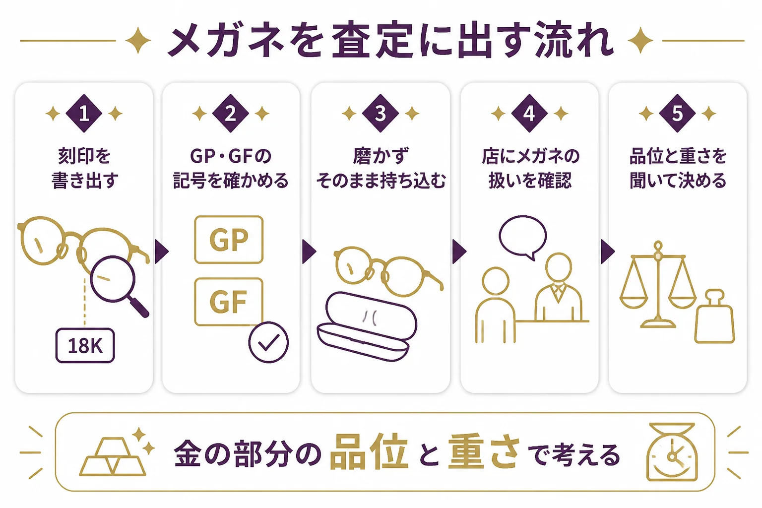 金のメガネフレームの刻印を確かめて査定に出す流れの図解