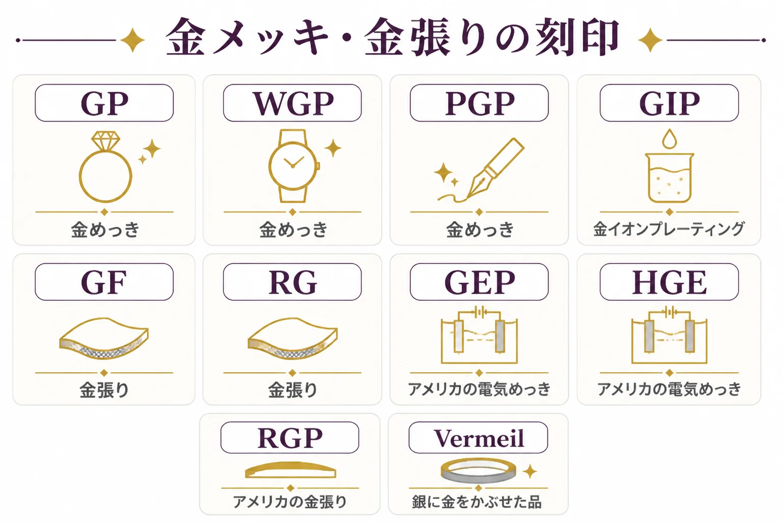 金メッキと金張りの刻印を、日本の記号と海外の表記に分けて並べた図解
