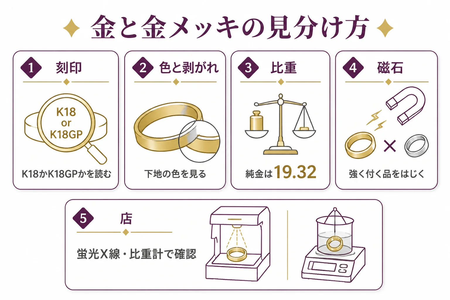 金と金メッキを見分ける4つの方法と、それぞれで分かることを並べた図解