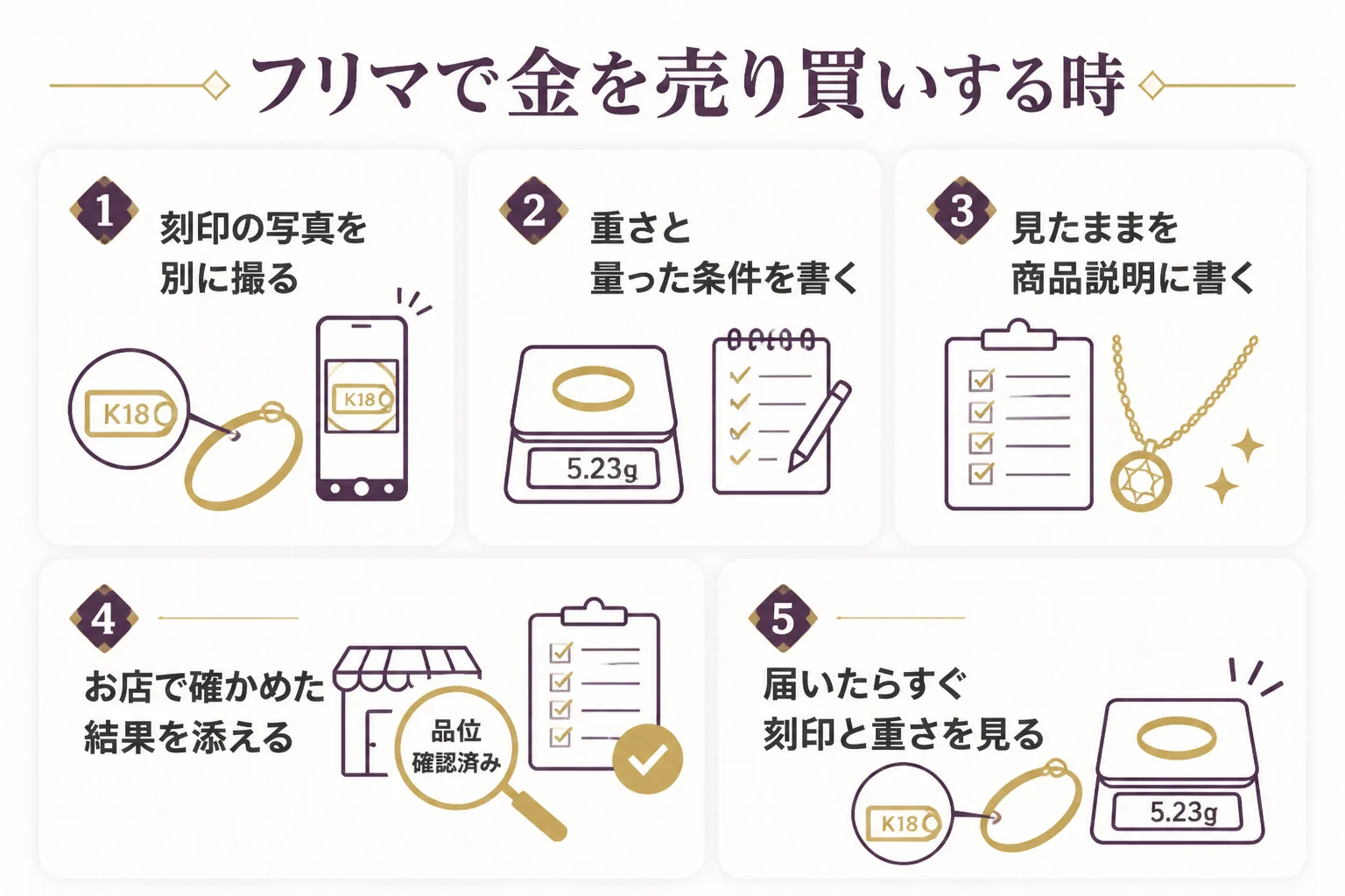 メルカリで金を売る時と買う時に、刻印の写真と確かめた結果を分けて伝える流れの図解