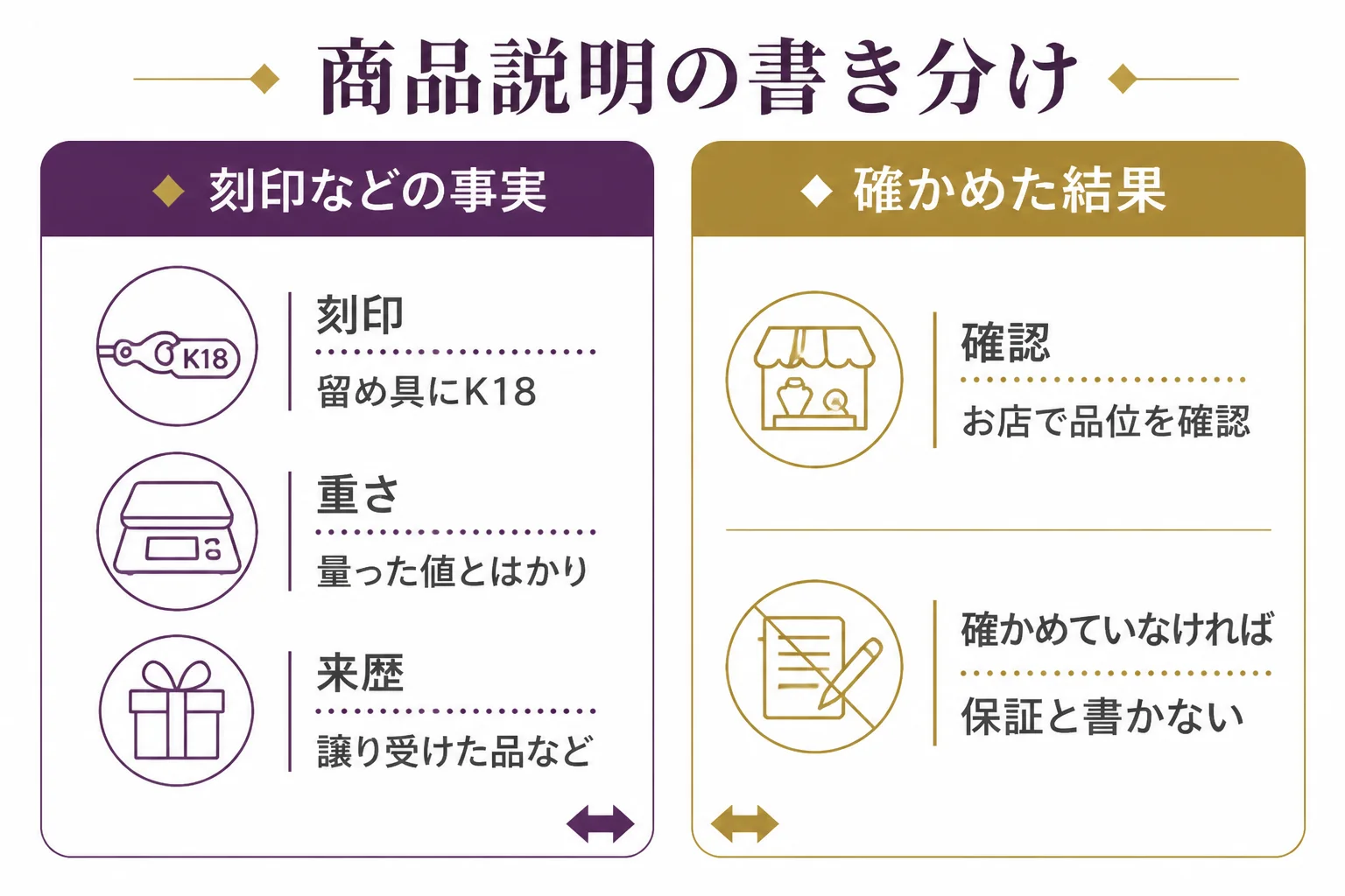 メルカリの商品説明で刻印の事実と確かめた結果を分けて書く例を示した図解
