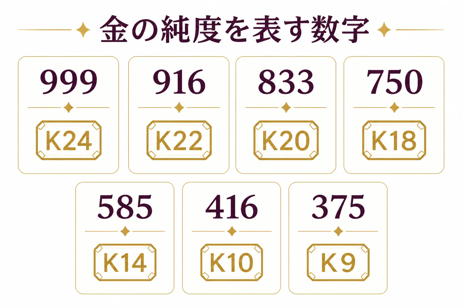 金の純度を表す千分率の数字と、カラットとの対応をまとめた図解