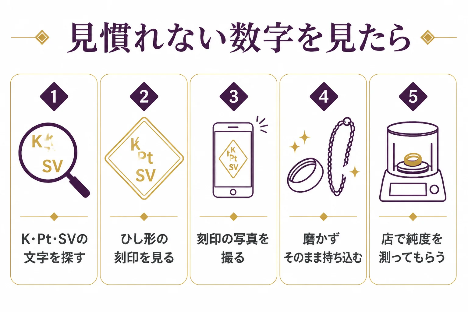 見慣れない数字の刻印がある金を、店で確かめるまでの手順をまとめた図解