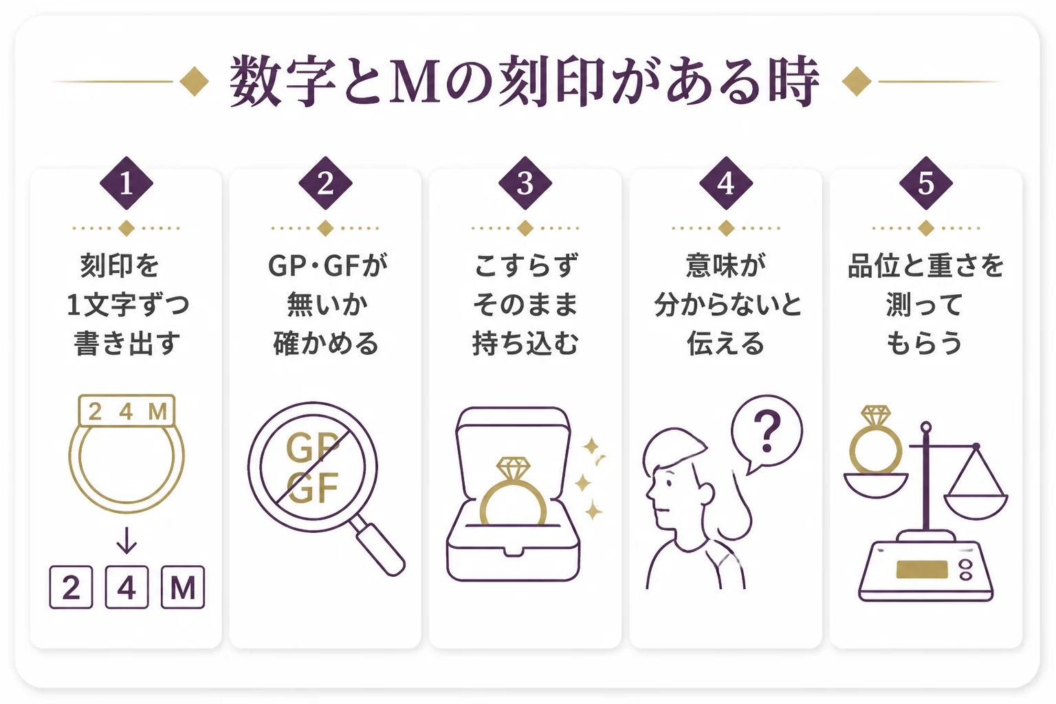 数字とMの刻印がある品を確かめて査定に出す流れの図解