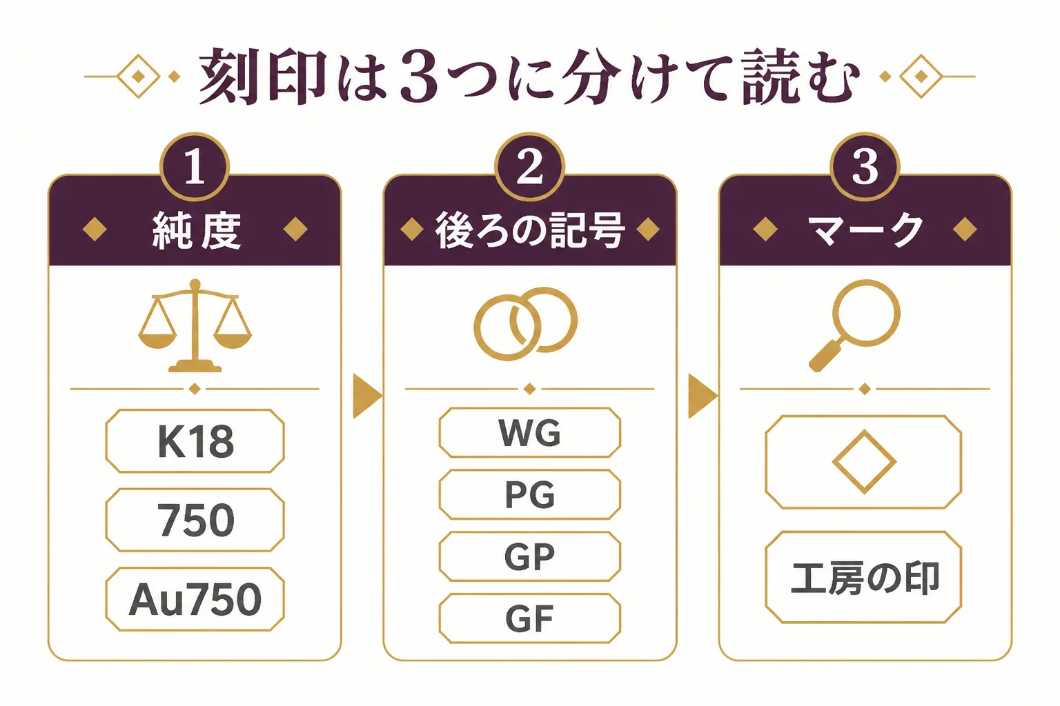 金の刻印を純度・後ろの記号・マークの3つに分けて読む図解