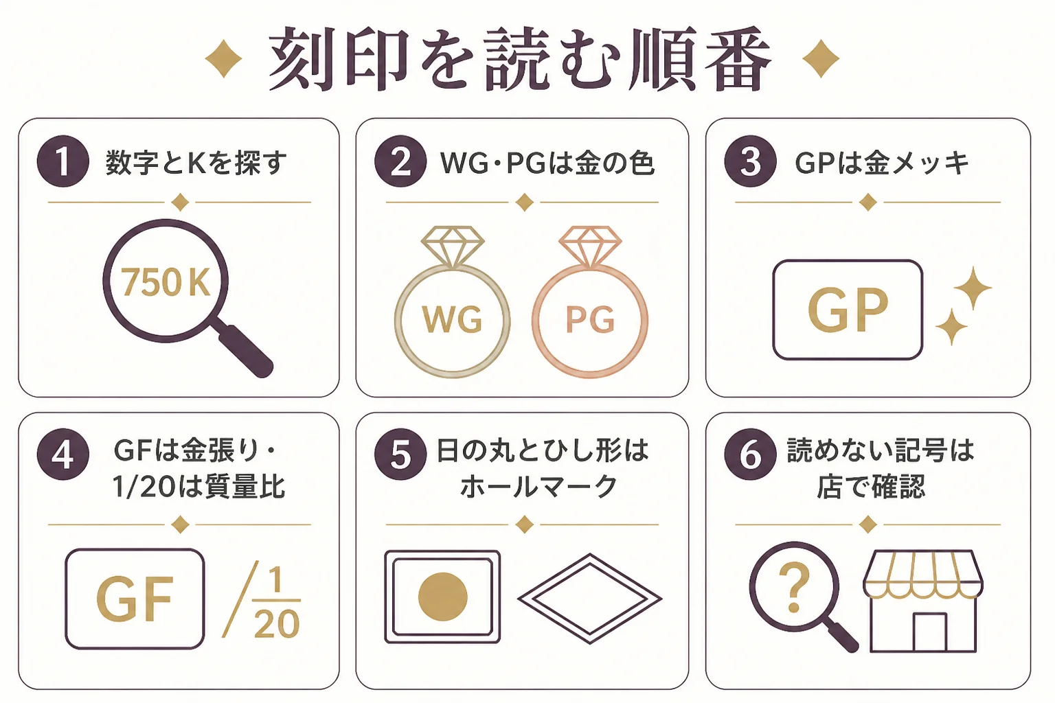 刻印を読む順番と、読めた時に次に確かめることをまとめた図解