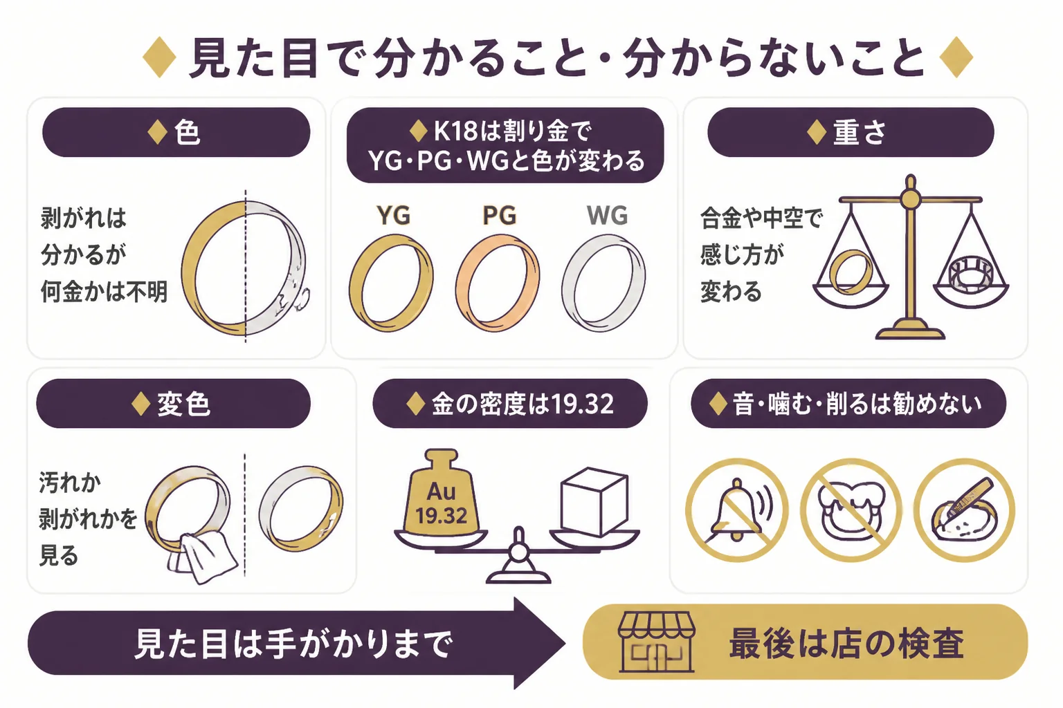 金を見た目で確かめる時に色・重さ・変色で分かることと分からないことをまとめた図解