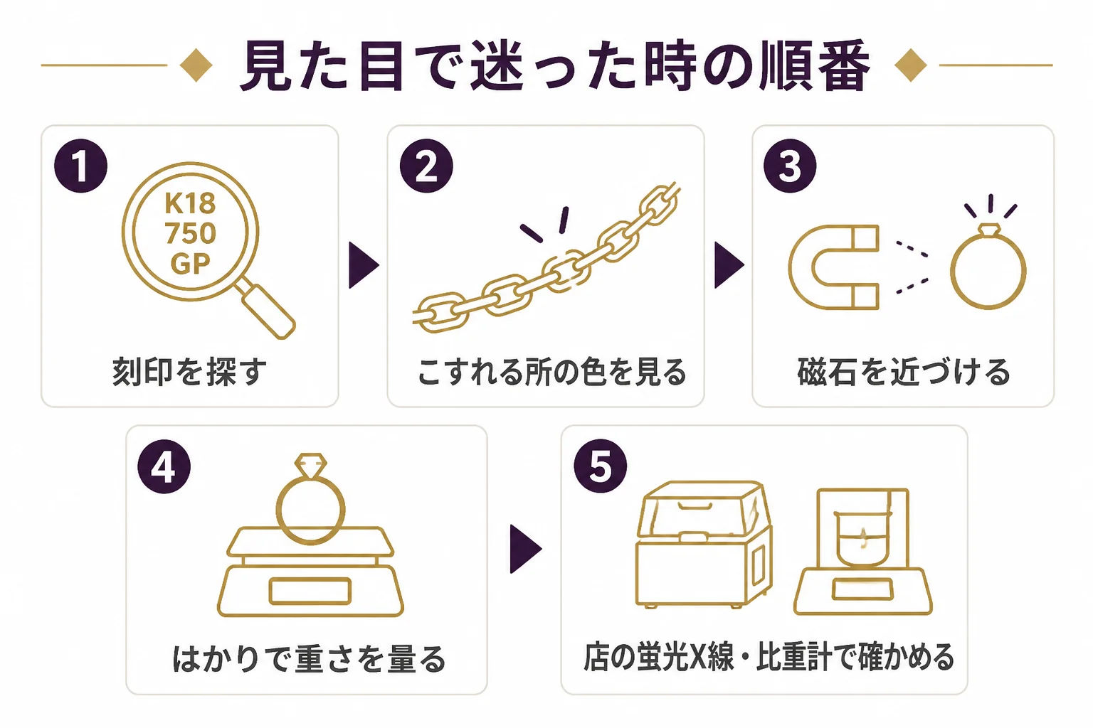見た目で迷った時に刻印・色・磁石・重さを確かめてから店に見てもらう流れの図解