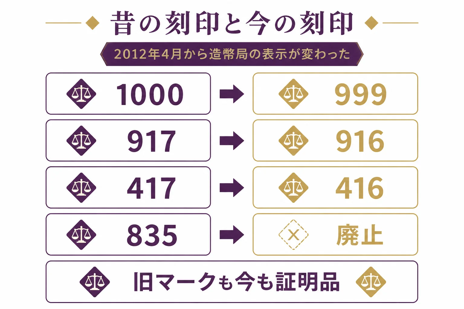 昔の金の刻印と今の刻印の違いを並べた図解