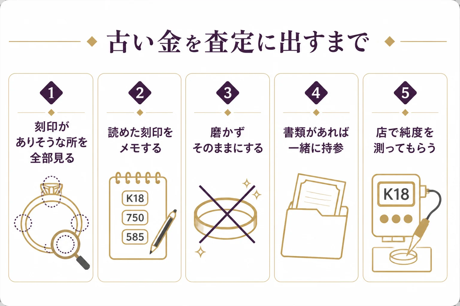 昔の金の刻印を確かめて査定に出すまでの流れを示した図解