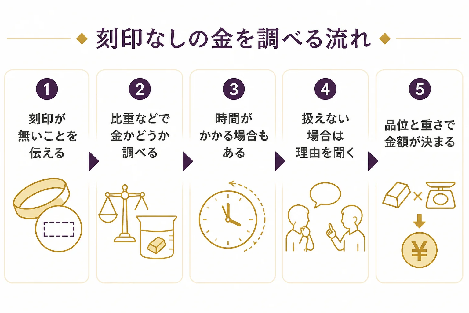 なんぼやで刻印なしの金を見てもらう時の、調べ方と金額が決まるまでの流れを示した図解