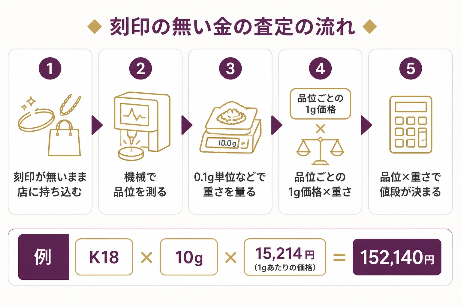 刻印の無い金を店で測ってもらい、品位と重さで値段が決まる流れの図解
