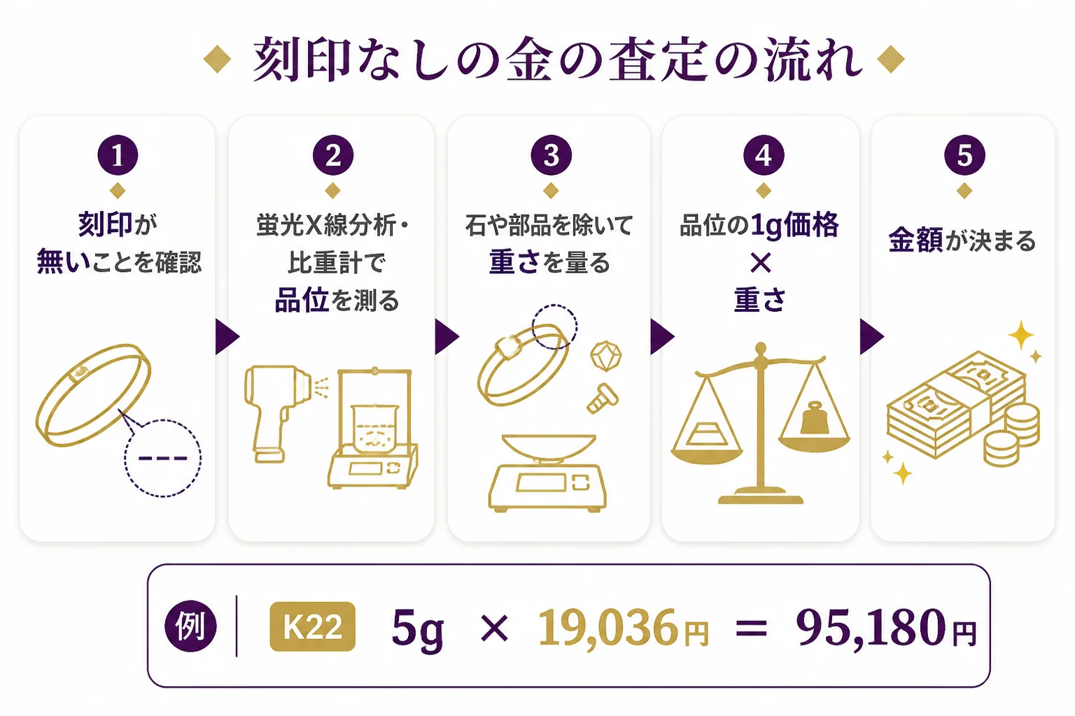 刻印なしの金を査定に出した時に、品位を測って重さと掛け合わせる流れを示した図解
