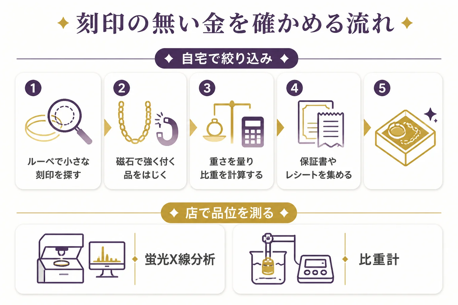 刻印の無い金を自宅と店で確かめる流れの図解