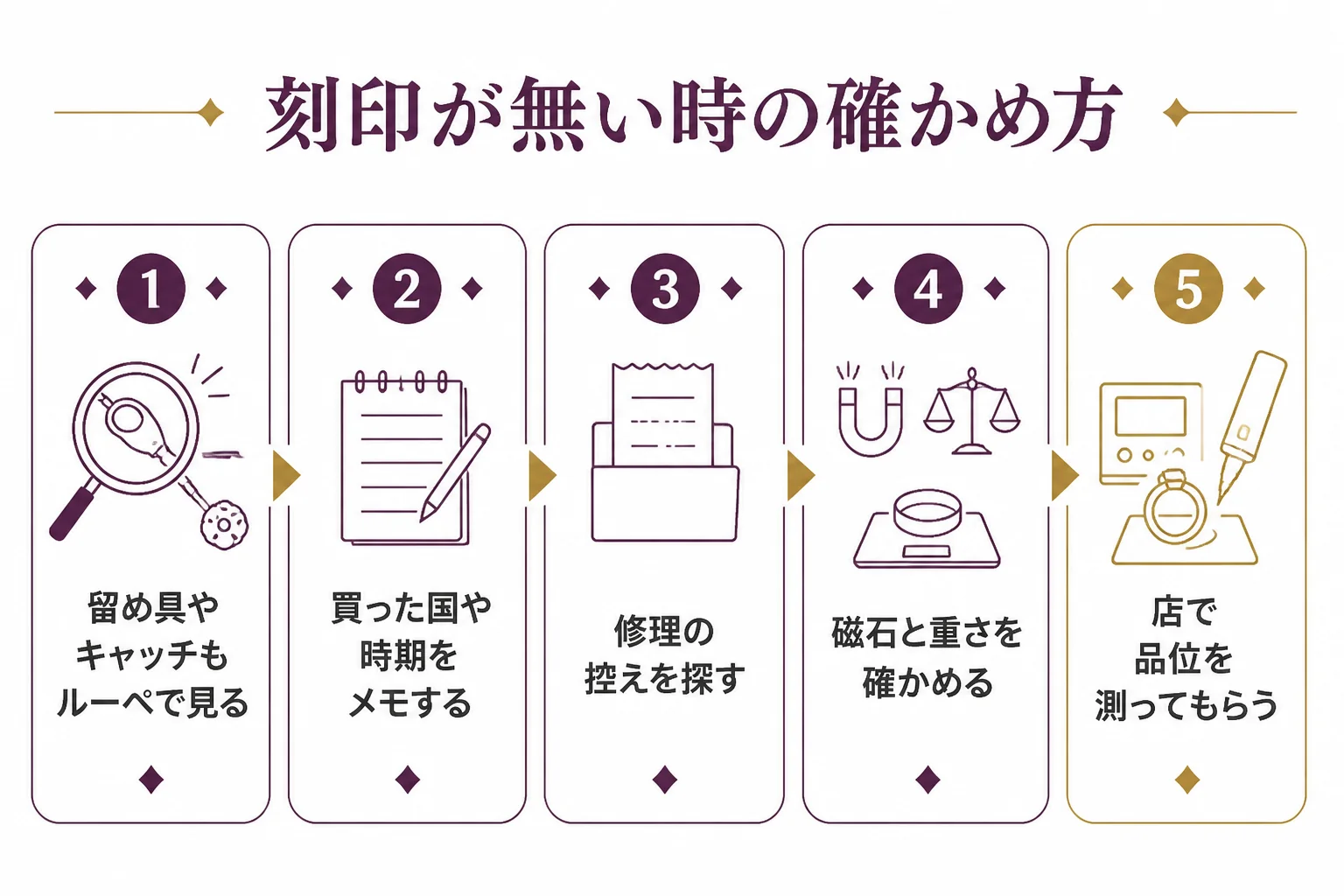 刻印が無い時に、理由ごとに確かめる流れの図解