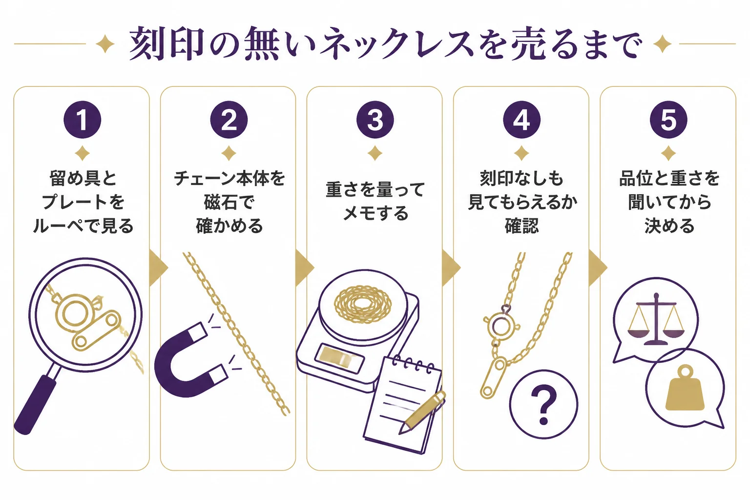 刻印の無い金のネックレスを確かめて売るまでの流れの図解