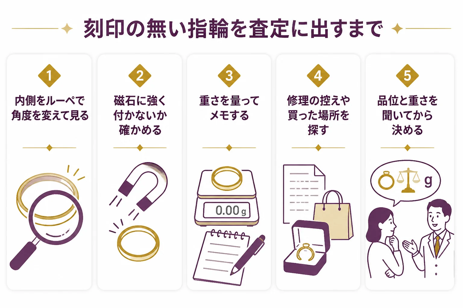 刻印の無い金の指輪を確かめて査定に出す流れの図解
