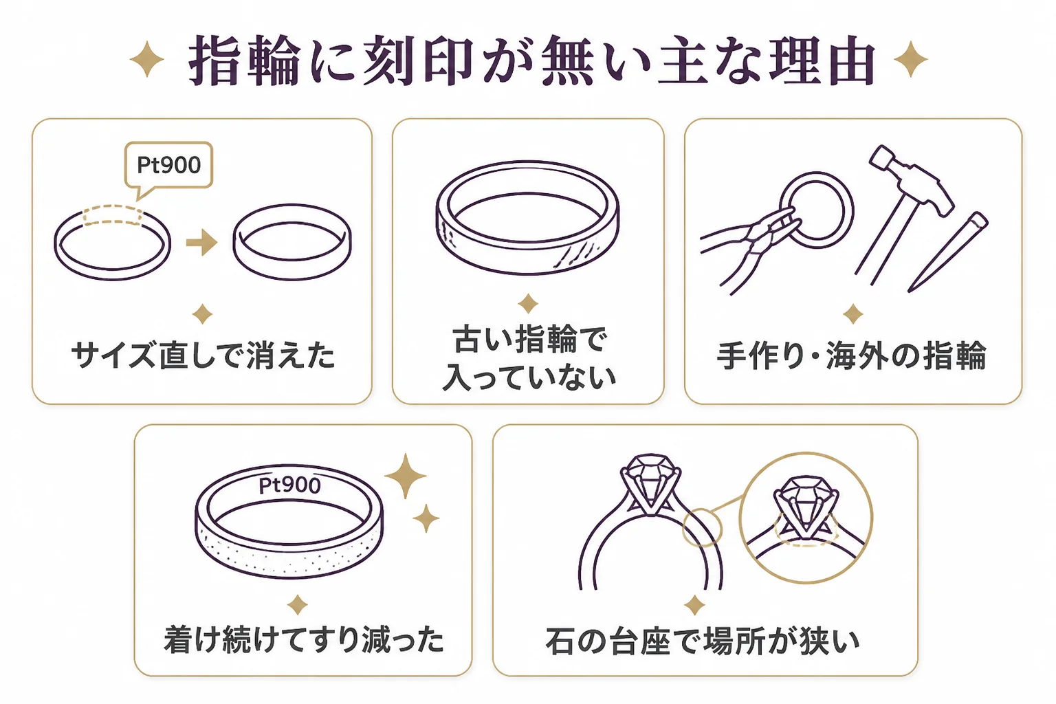 刻印の無い金の指輪で考えられる理由の図解