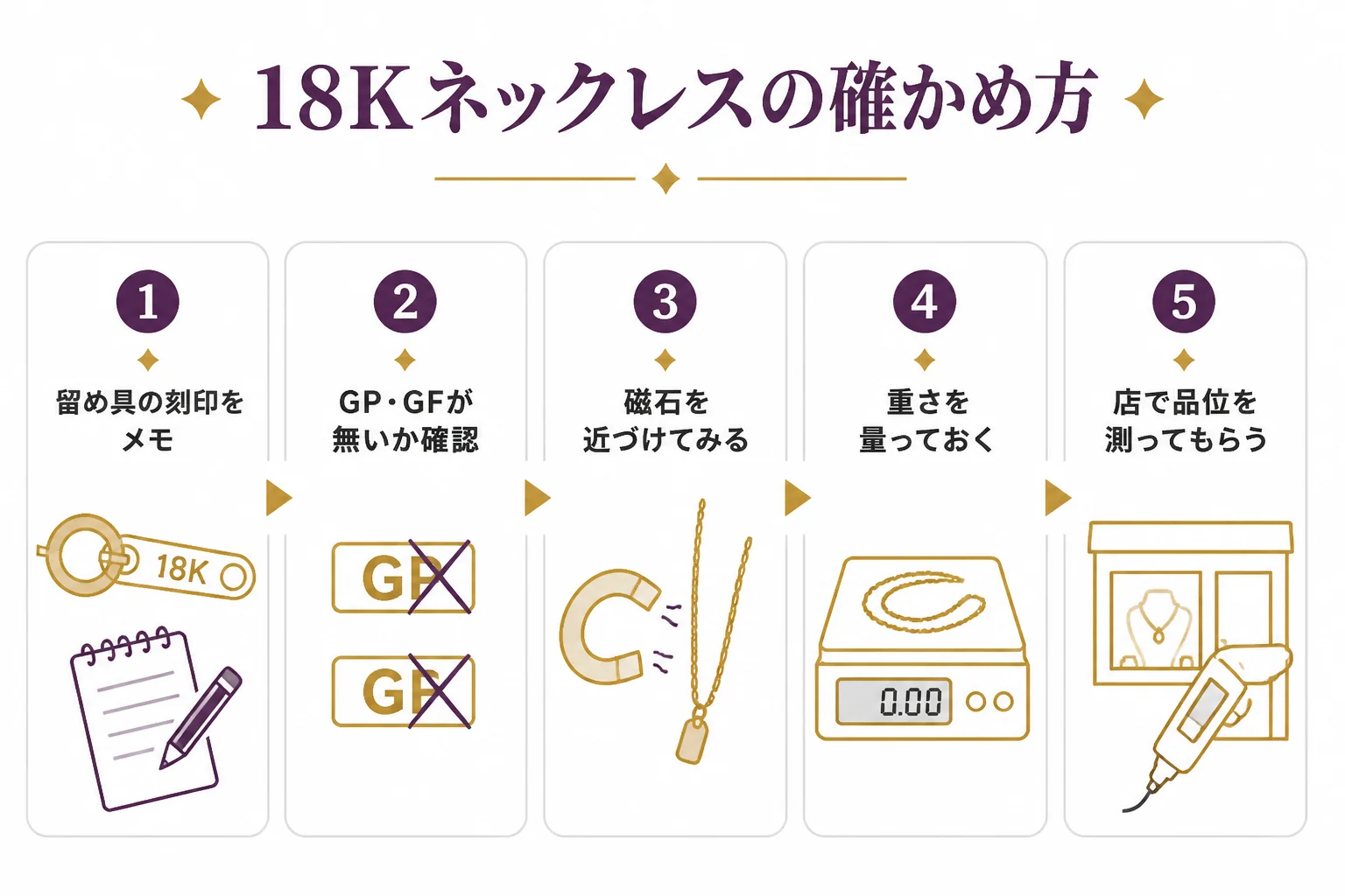 18Kネックレスを店で確かめる流れの図解