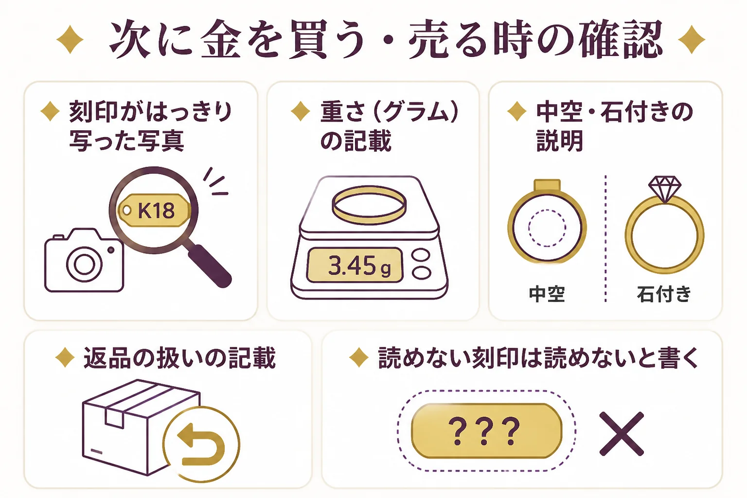 次に金を買う時・売る時に刻印の写真や重さを確かめるチェック項目の図解