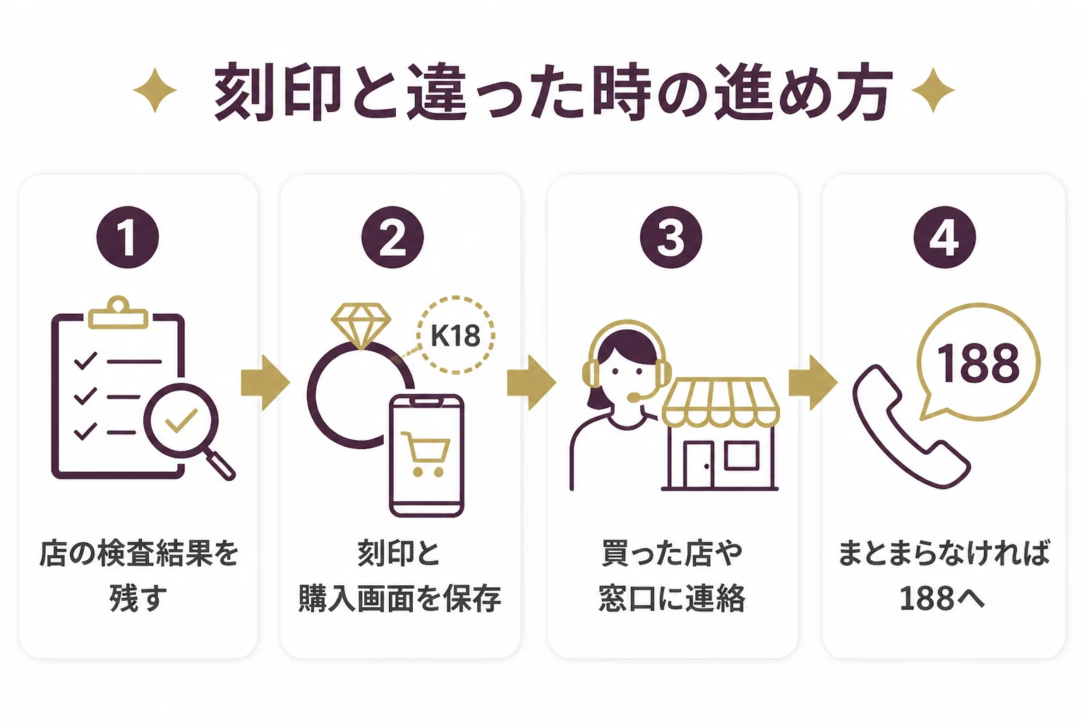 刻印と中身が違った時の進め方をまとめた図解