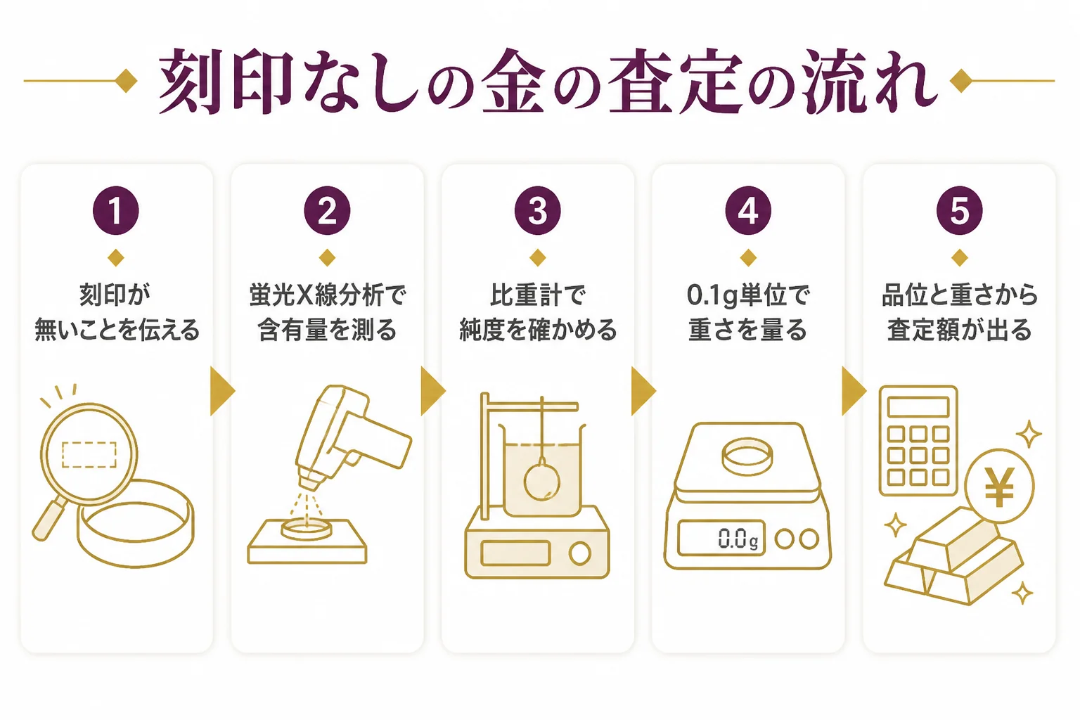 おたからやで刻印なしの金を査定する時の、測り方と金額が決まるまでの流れを示した図解