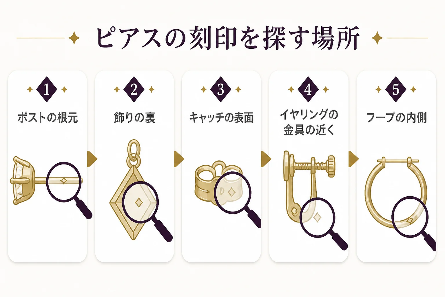 18金のピアスの刻印を探す場所を示した図解