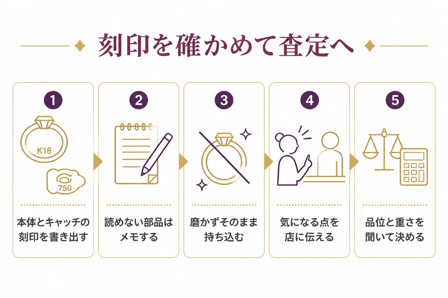ピアスの刻印を確かめて査定に出す流れの図解