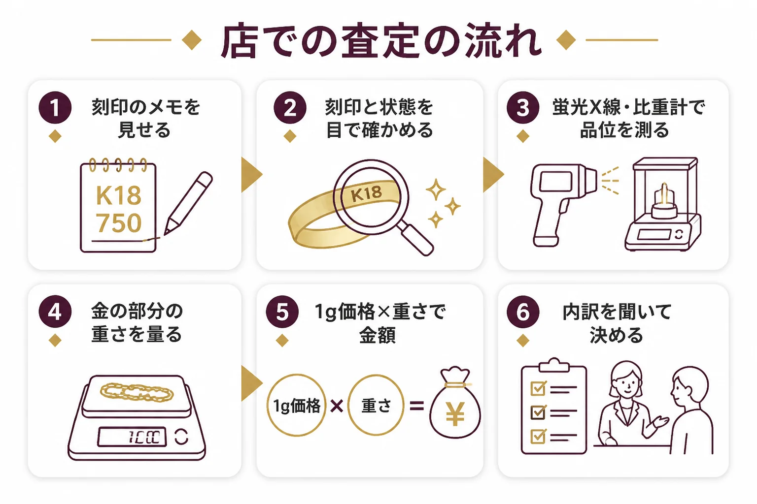 刻印を見て品位を測り、重さを量って金額が出るまでの査定の流れを示した図解