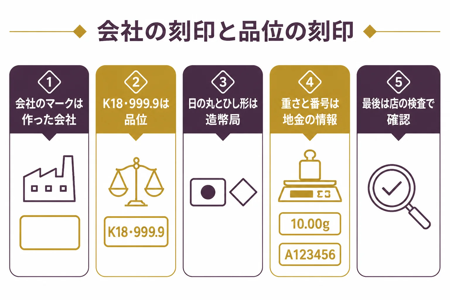 メーカーの刻印と品位の刻印の違いを示した図解